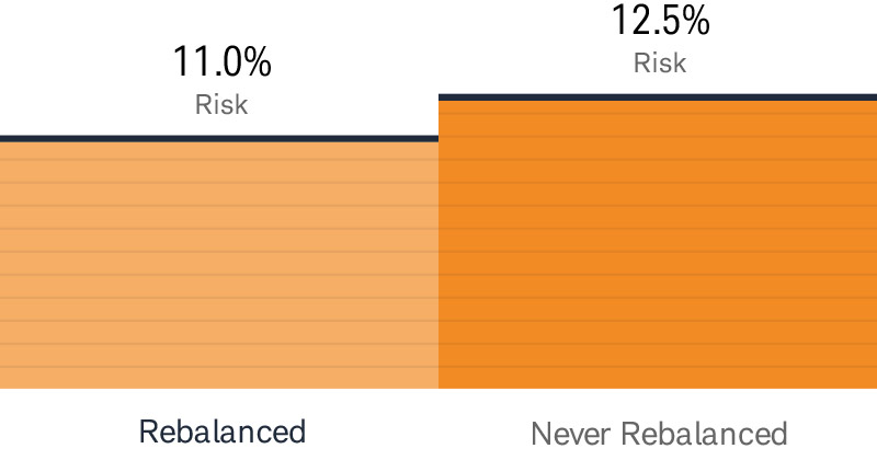 This chart demonstrates how a diversified portfolio’s volatility can increase if it is left to drift with the market ups and downs. This chart demonstrates how a diversified portfolio’s volatility can increase if it is left to drift with the market ups and downs.