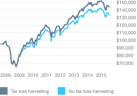 This chart illustrates how tax loss harvesting could have affected a portfolio’s value from 2008 to 2015, based on a hypothetical moderate risk portfolio. This chart illustrates how tax loss harvesting could have affected a portfolio’s value from 2008 to 2015, based on a hypothetical moderate risk portfolio.